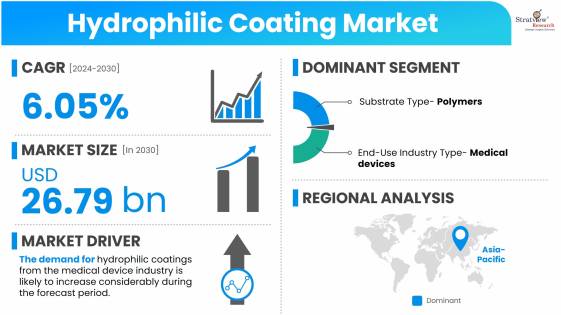 Hydrophilic-Coating-Market-Dynamics
